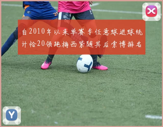 自2010年以来单赛季任意球进球统计恰20领跑梅西紧随其后索博排名第22